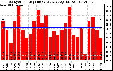 Solar PV/Inverter Performance Weekly Solar Energy Production Value