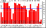 Solar PV/Inverter Performance Daily Solar Energy Production