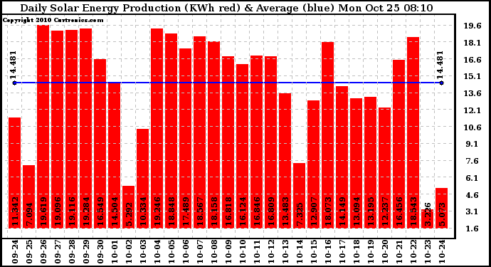 Solar PV/Inverter Performance Daily Solar Energy Production