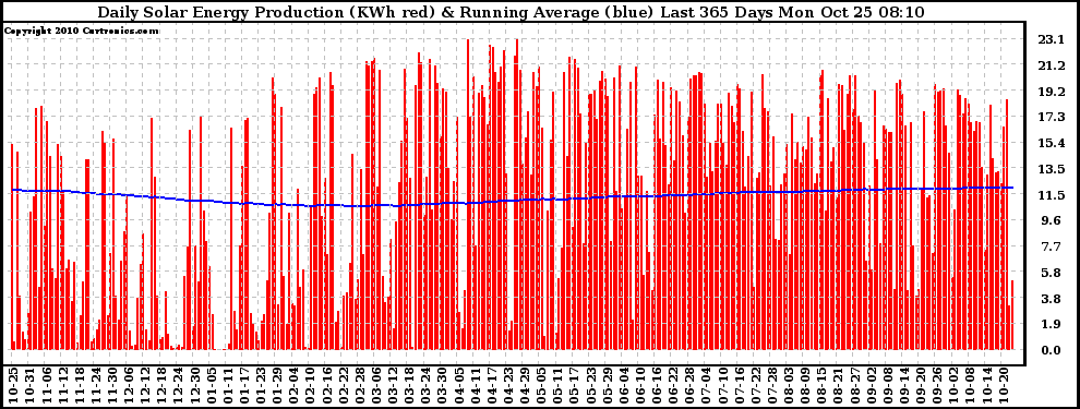 Solar PV/Inverter Performance Daily Solar Energy Production Running Average Last 365 Days