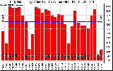 Solar PV/Inverter Performance Daily Solar Energy Production Value