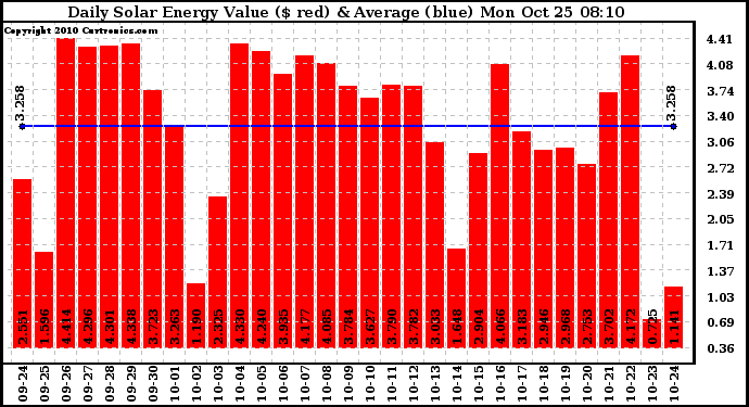 Solar PV/Inverter Performance Daily Solar Energy Production Value