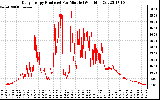 Solar PV/Inverter Performance Daily Energy Production Per Minute