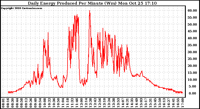 Solar PV/Inverter Performance Daily Energy Production Per Minute