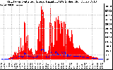 Solar PV/Inverter Performance Grid Power & Solar Radiation