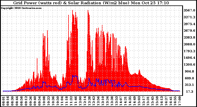 Solar PV/Inverter Performance Grid Power & Solar Radiation