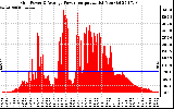 Solar PV/Inverter Performance Inverter Power Output