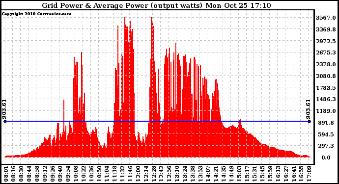 Solar PV/Inverter Performance Inverter Power Output