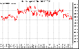 Solar PV/Inverter Performance Grid Voltage