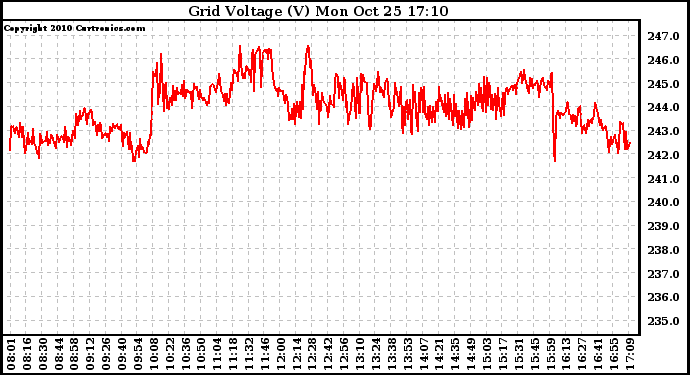 Solar PV/Inverter Performance Grid Voltage