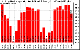 Solar PV/Inverter Performance Monthly Solar Energy Production