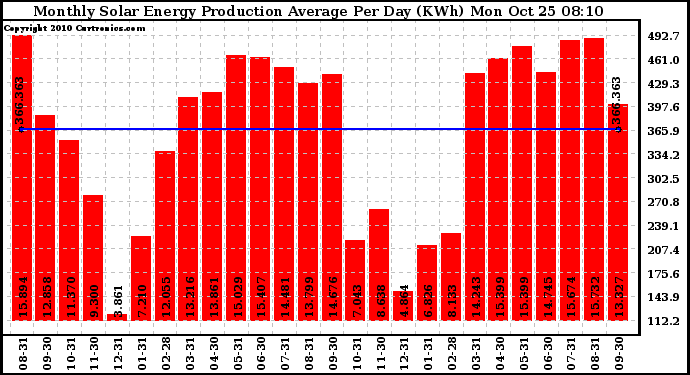 Solar PV/Inverter Performance Monthly Solar Energy Production Average Per Day (KWh)