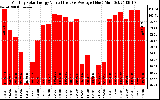 Solar PV/Inverter Performance Monthly Solar Energy Production Value