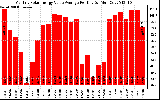 Solar PV/Inverter Performance Monthly Solar Energy Value Average Per Day ($)