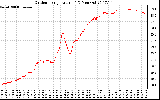 Solar PV/Inverter Performance Outdoor Temperature