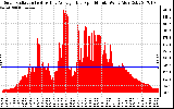 Solar PV/Inverter Performance Solar Radiation & Day Average per Minute