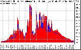 Solar PV/Inverter Performance Solar Radiation & Effective Solar Radiation per Minute