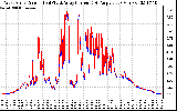 Solar PV/Inverter Performance Photovoltaic Panel Current Output