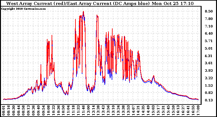 Solar PV/Inverter Performance Photovoltaic Panel Current Output