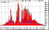 Solar PV/Inverter Performance West Array Power Output & Solar Radiation