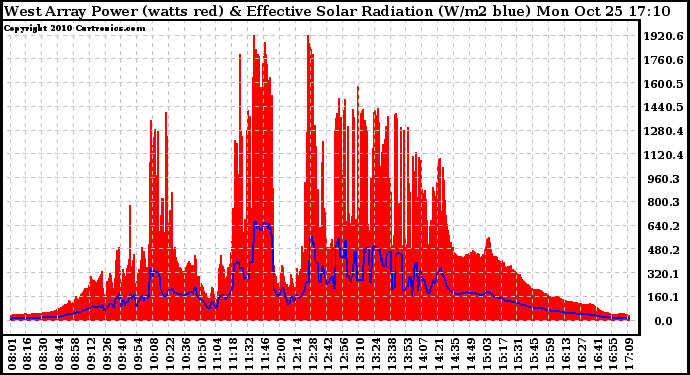 Solar PV/Inverter Performance West Array Power Output & Effective Solar Radiation