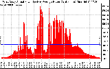 Solar PV/Inverter Performance West Array Actual & Average Power Output