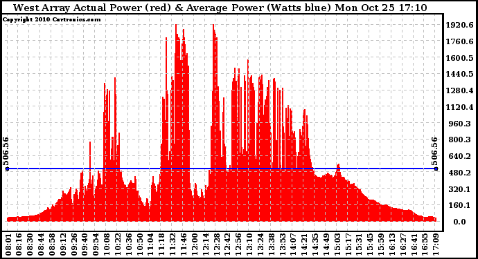 Solar PV/Inverter Performance West Array Actual & Average Power Output