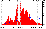 Solar PV/Inverter Performance West Array Actual & Running Average Power Output