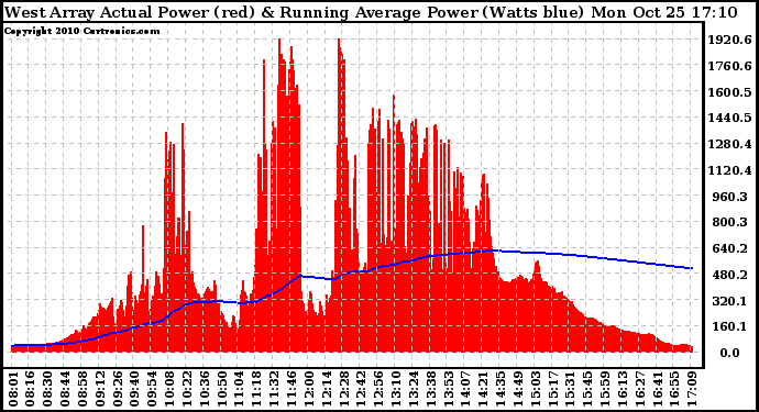 Solar PV/Inverter Performance West Array Actual & Running Average Power Output