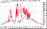 Solar PV/Inverter Performance Photovoltaic Panel Power Output