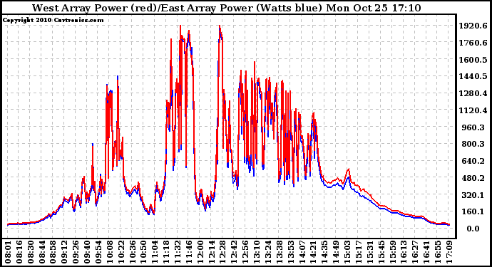 Solar PV/Inverter Performance Photovoltaic Panel Power Output