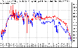 Solar PV/Inverter Performance Photovoltaic Panel Voltage Output