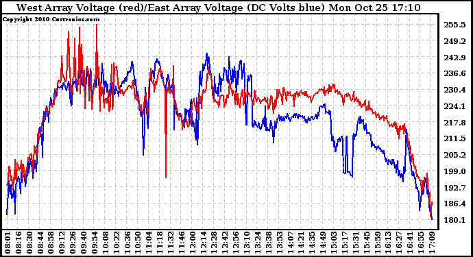 Solar PV/Inverter Performance Photovoltaic Panel Voltage Output