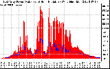 Solar PV/Inverter Performance East Array Power Output & Solar Radiation