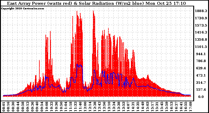 Solar PV/Inverter Performance East Array Power Output & Solar Radiation