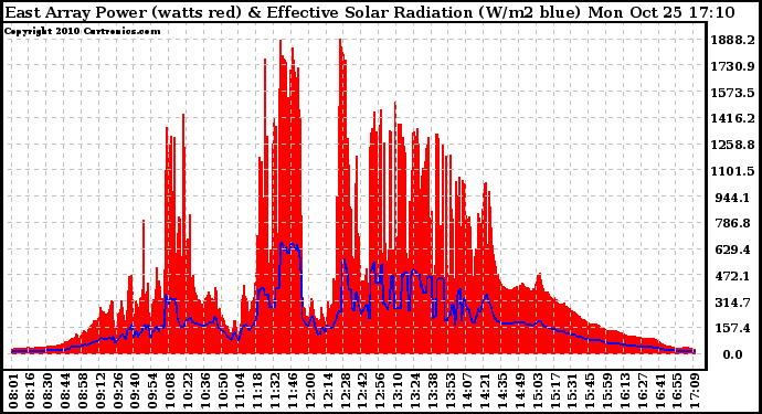 Solar PV/Inverter Performance East Array Power Output & Effective Solar Radiation