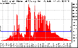 Solar PV/Inverter Performance East Array Actual & Average Power Output