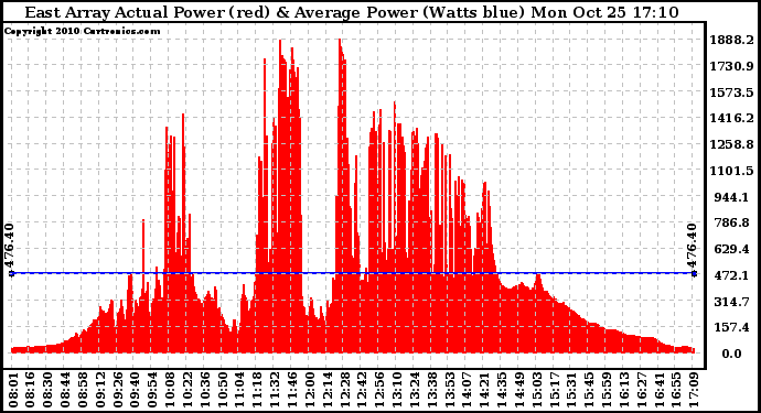 Solar PV/Inverter Performance East Array Actual & Average Power Output