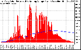 Solar PV/Inverter Performance East Array Actual & Running Average Power Output