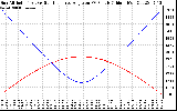 Solar PV/Inverter Performance Sun Altitude Angle & Sun Incidence Angle on PV Panels