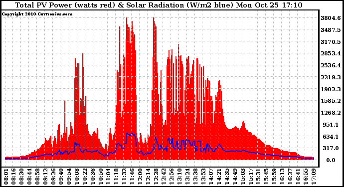 Solar PV/Inverter Performance Total PV Panel Power Output & Solar Radiation