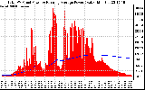 Solar PV/Inverter Performance Total PV Panel & Running Average Power Output