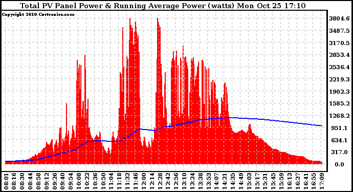 Solar PV/Inverter Performance Total PV Panel & Running Average Power Output