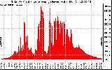 Solar PV/Inverter Performance Total PV Panel Power Output