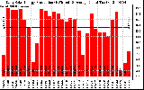 Solar PV/Inverter Performance Daily Solar Energy Production