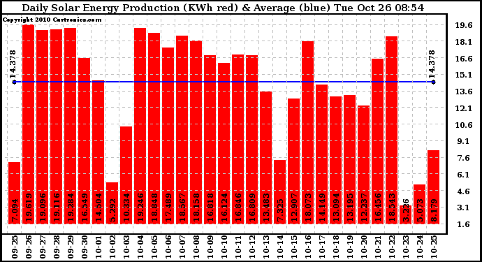 Solar PV/Inverter Performance Daily Solar Energy Production