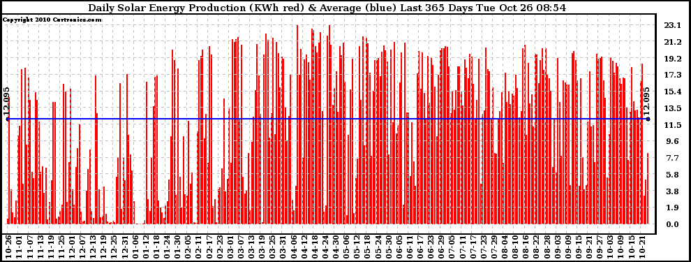 Solar PV/Inverter Performance Daily Solar Energy Production Last 365 Days