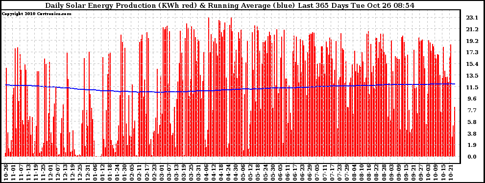 Solar PV/Inverter Performance Daily Solar Energy Production Running Average Last 365 Days