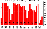 Solar PV/Inverter Performance Daily Solar Energy Production Value