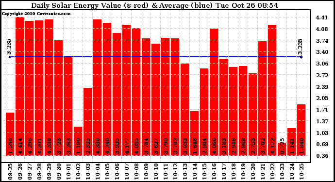 Solar PV/Inverter Performance Daily Solar Energy Production Value